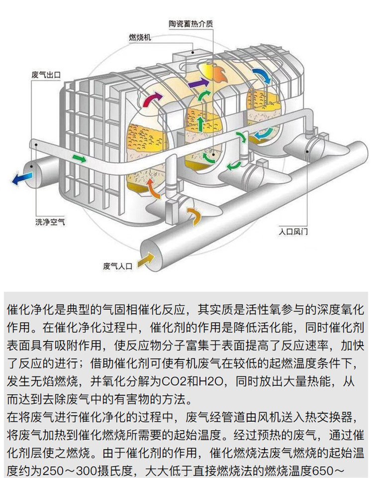 催化燃燒設備廠家